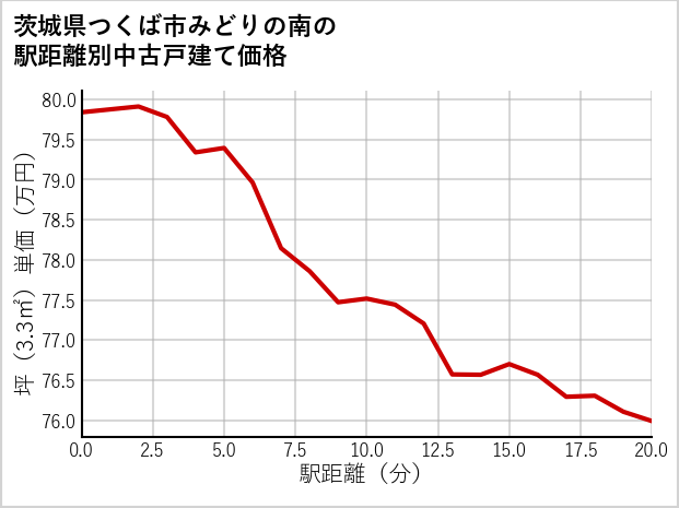 茨城県つくば市みどりの南の徒歩距離別の中古戸建て坪単価