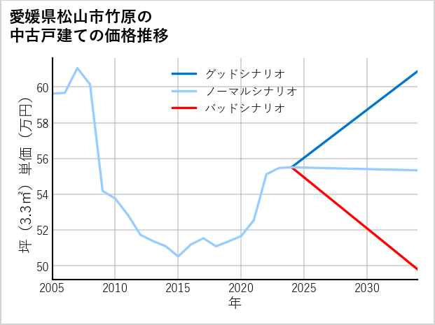愛媛県松山市竹原の中古戸建て価格推移