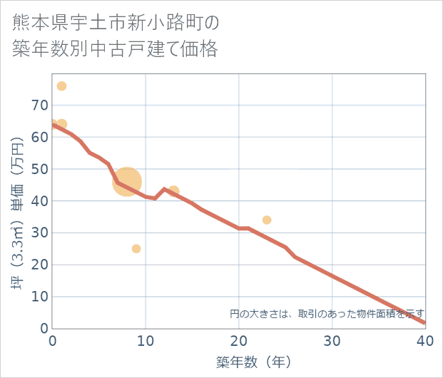 熊本県宇土市新小路町の築年数別の中古戸建て坪単価