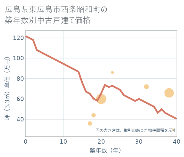 広島県東広島市西条昭和町の築年数別の中古戸建て坪単価