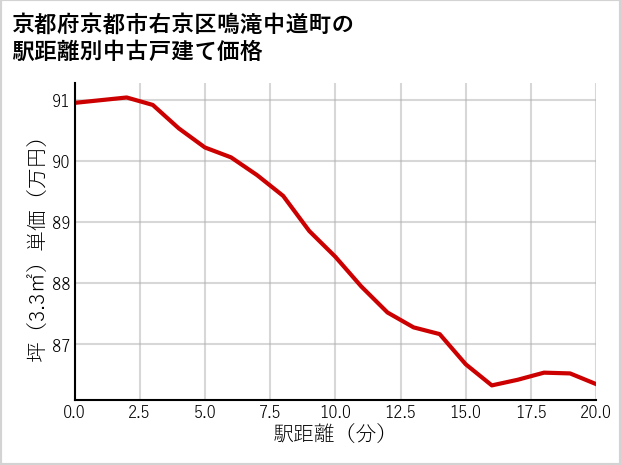 京都府京都市右京区鳴滝中道町の徒歩距離別の中古戸建て坪単価