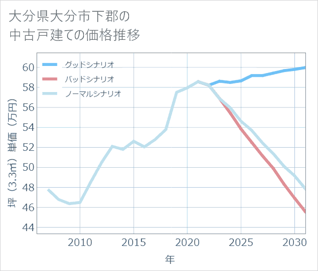 大分県大分市下郡の中古戸建て価格推移