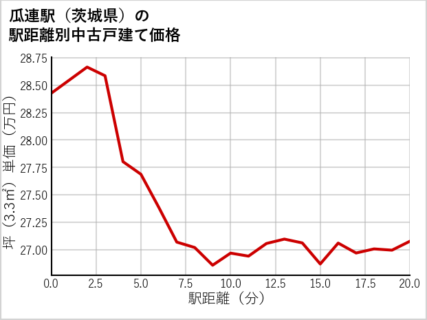 瓜連駅（茨城県）の徒歩距離別の中古戸建て坪単価