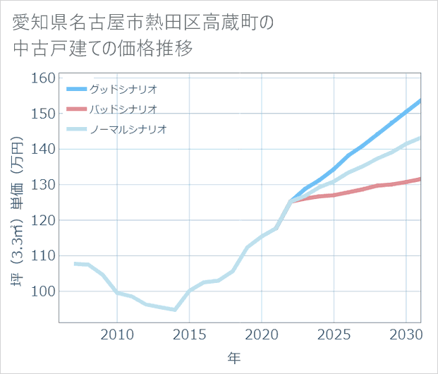 愛知県名古屋市熱田区高蔵町の中古戸建て価格推移