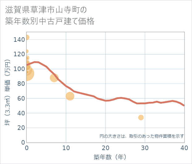 滋賀県草津市山寺町の築年数別の中古戸建て坪単価