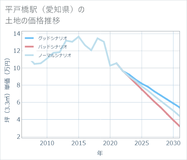 平戸橋駅(愛知県)の土地価格推移