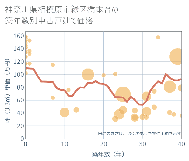 神奈川県相模原市緑区橋本台の築年数別の中古戸建て坪単価