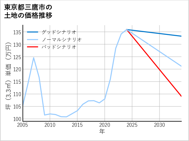 東京都三鷹市の土地価格推移