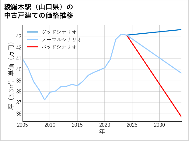 綾羅木駅（山口県）の中古戸建て価格推移