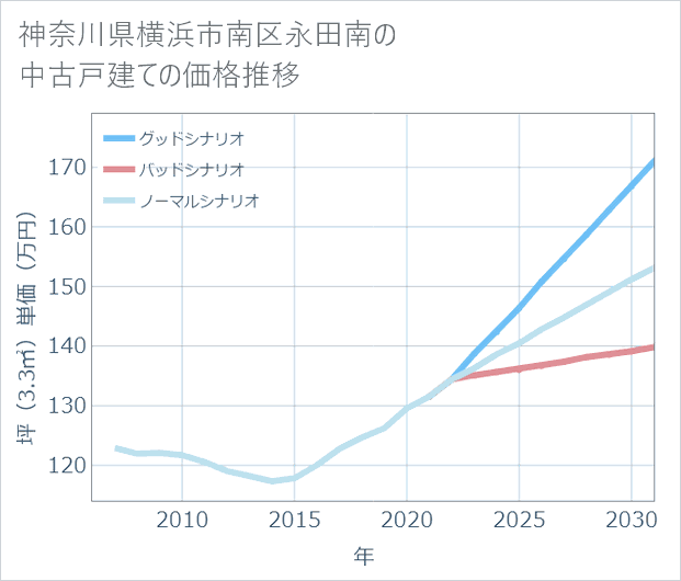 神奈川県横浜市南区永田南の中古戸建て価格推移