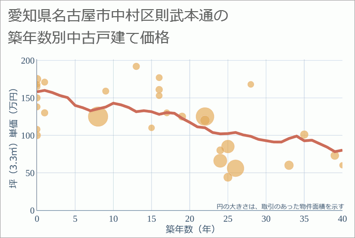 愛知県名古屋市中村区則武本通の築年数別の中古戸建て坪単価