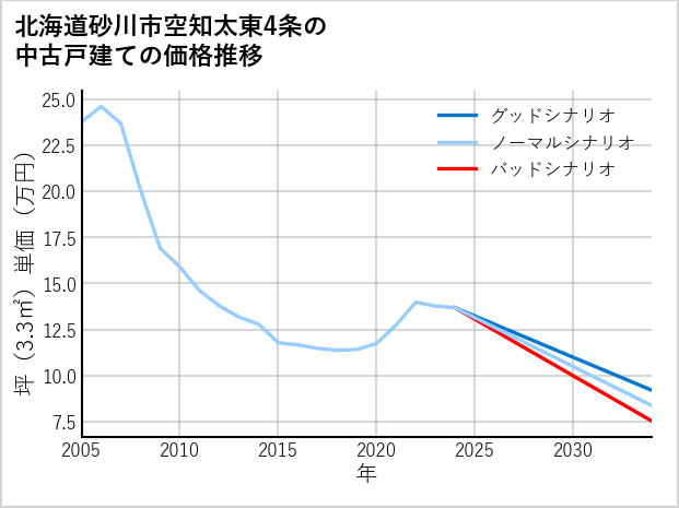 北海道砂川市空知太東4条の中古戸建て価格推移