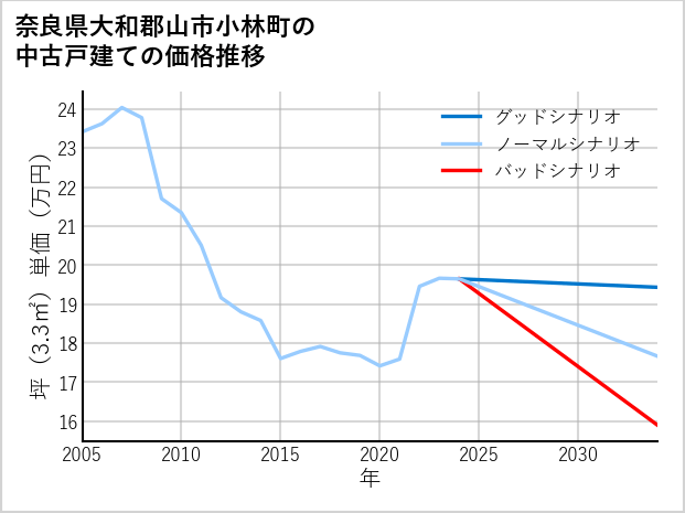奈良県大和郡山市小林町の中古戸建て価格推移