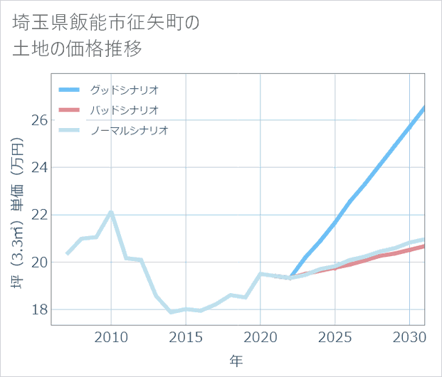 埼玉県飯能市征矢町の土地価格推移