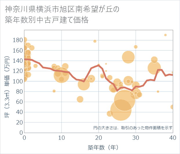 神奈川県横浜市旭区南希望が丘の築年数別の中古戸建て坪単価