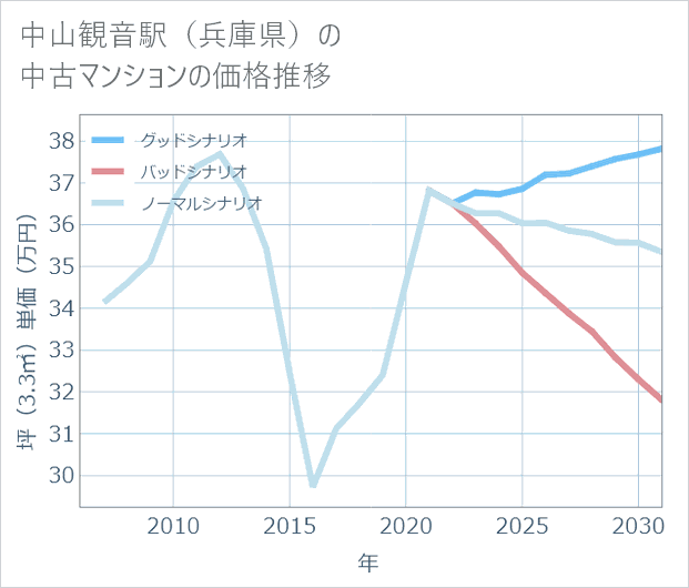 中山観音駅(兵庫県)の中古マンション価格推移