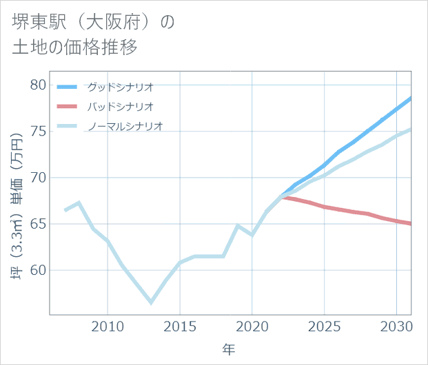 堺東駅(大阪府)の土地価格推移