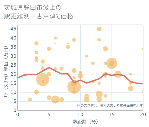 茨城県鉾田市汲上の徒歩距離別の中古戸建て坪単価