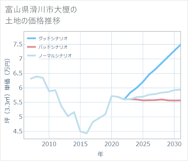 富山県滑川市大榎の土地価格推移