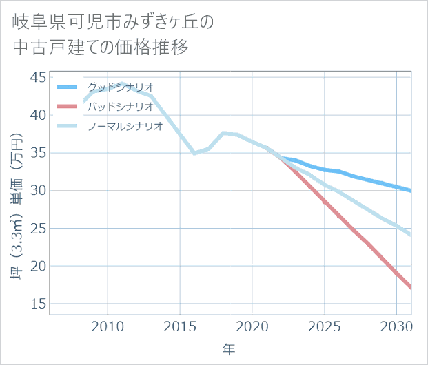 岐阜県可児市みずきケ丘の中古戸建て価格推移