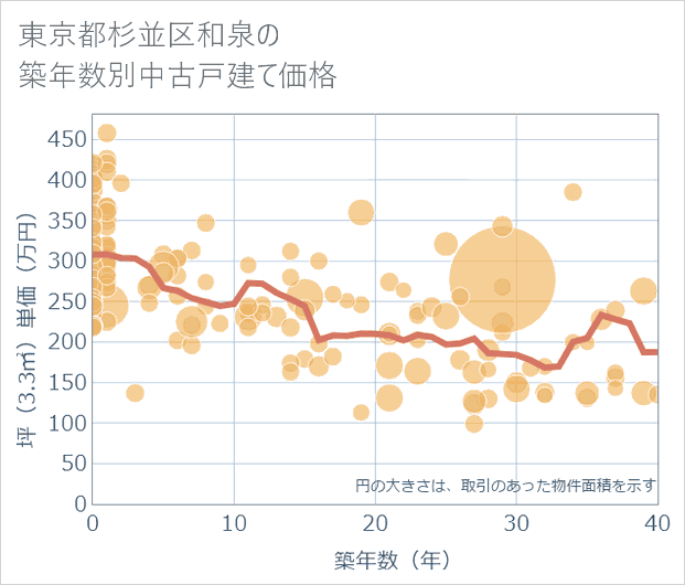 東京都杉並区和泉の築年数別の中古戸建て坪単価