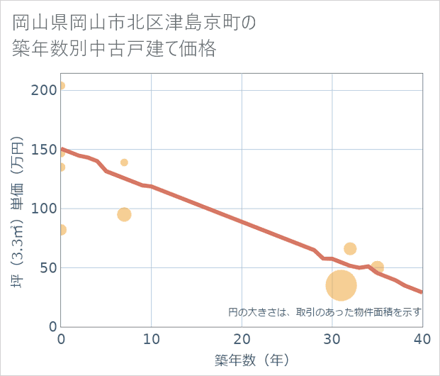 岡山県岡山市北区津島京町の築年数別の中古戸建て坪単価