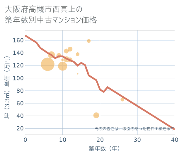 大阪府高槻市西真上の築年数別の中古マンション坪単価