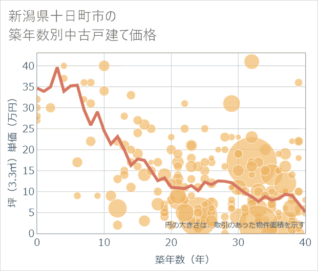 新潟県十日町市の築年数別の中古戸建て坪単価