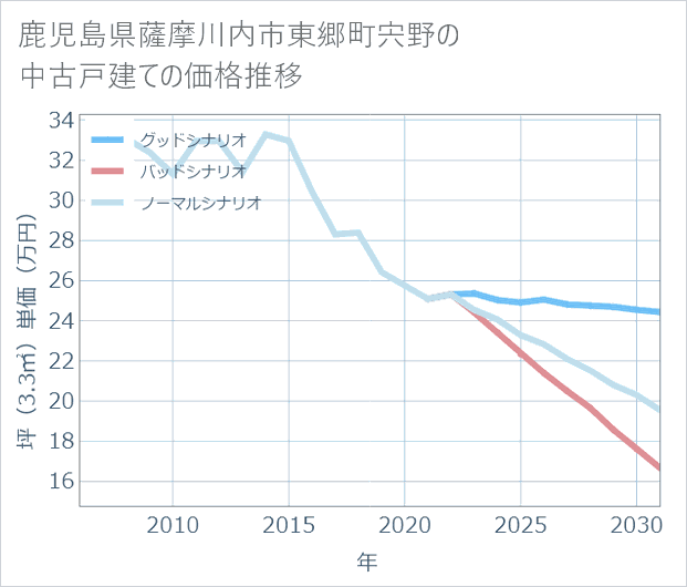 鹿児島県薩摩川内市東郷町宍野の中古戸建て価格推移