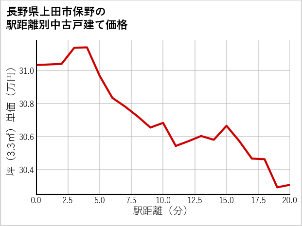 長野県上田市保野の徒歩距離別の中古戸建て坪単価