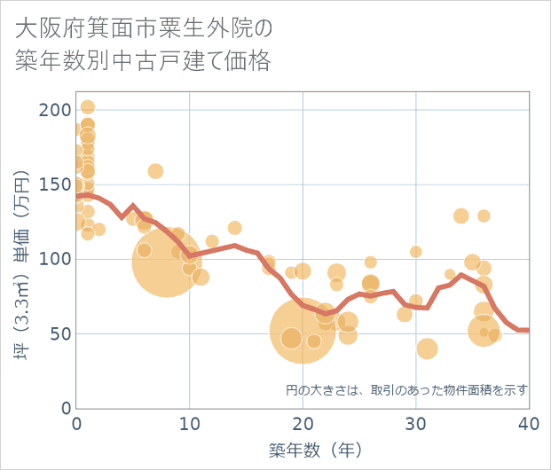 大阪府箕面市粟生外院の築年数別の中古戸建て坪単価