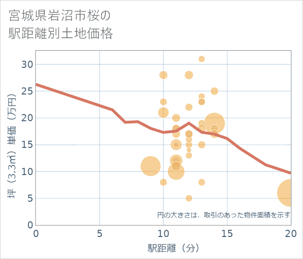 宮城県岩沼市桜の徒歩距離別の土地坪単価