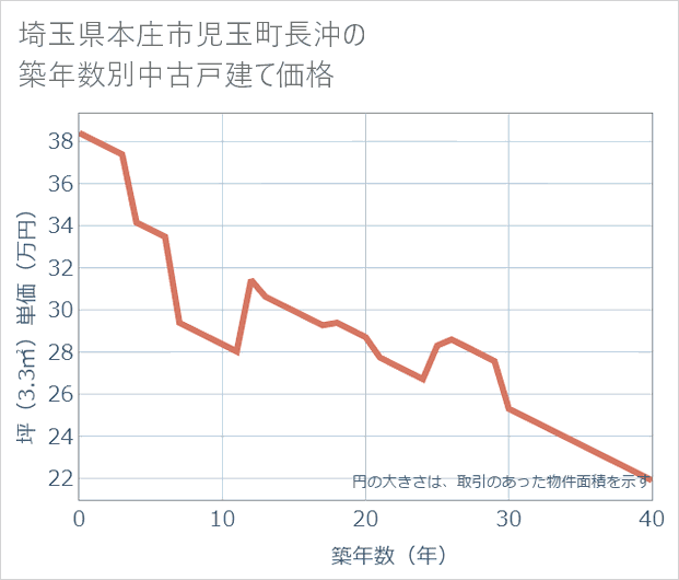 埼玉県本庄市児玉町長沖の築年数別の中古戸建て坪単価