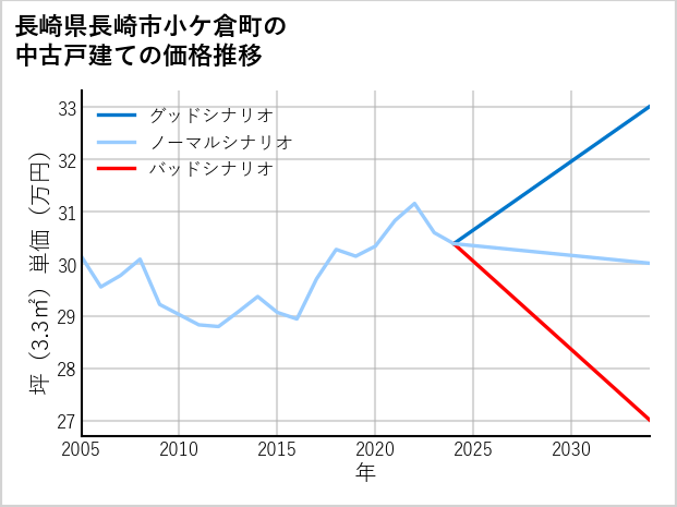 長崎県長崎市小ケ倉町の中古戸建て価格推移