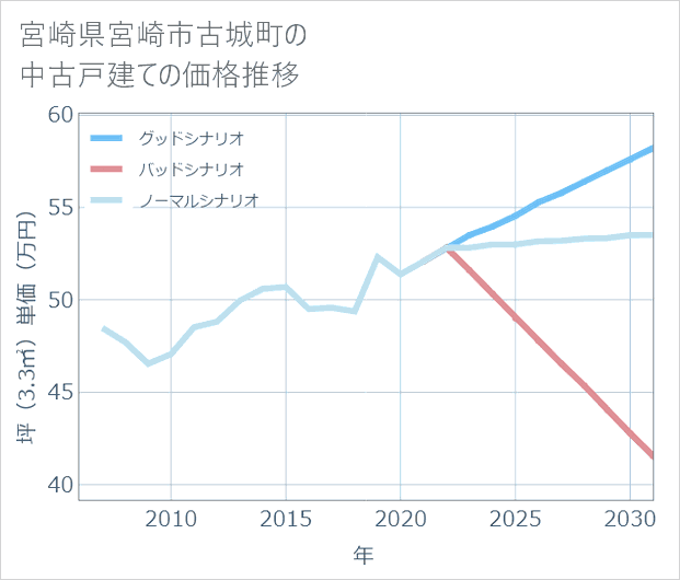 宮崎県宮崎市古城町の中古戸建て価格推移