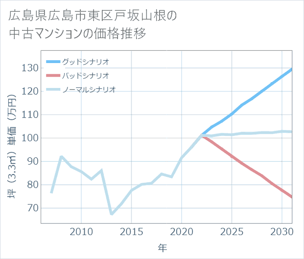 広島県広島市東区戸坂山根の中古マンション価格推移