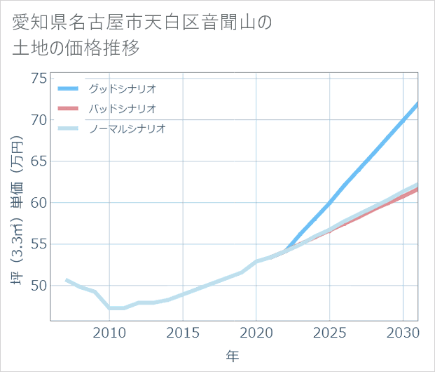 愛知県名古屋市天白区音聞山の土地価格推移