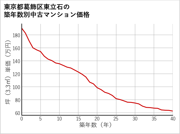 東京都葛飾区東立石の築年数別の中古マンション坪単価