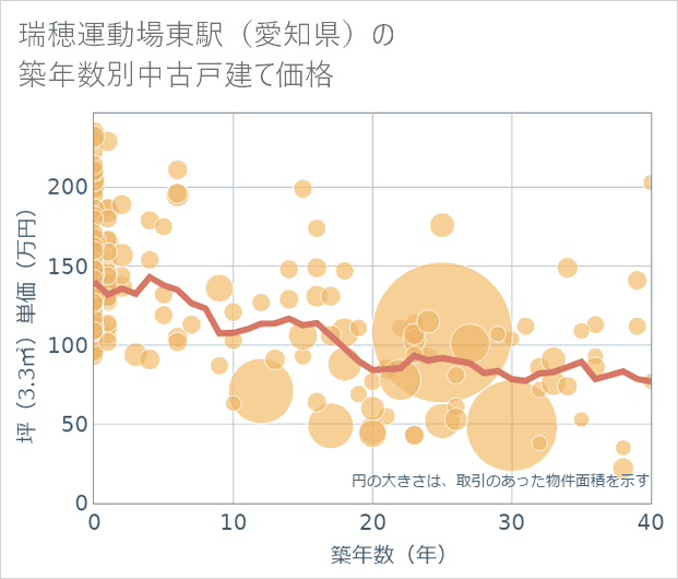 瑞穂運動場東駅(愛知県)の築年数別の中古戸建て坪単価