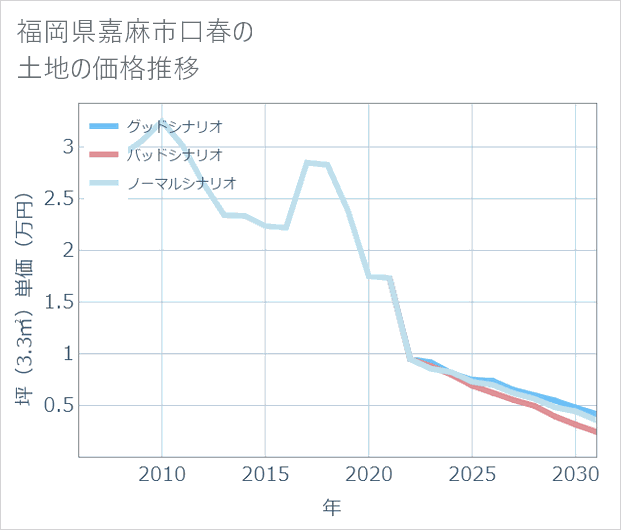 福岡県嘉麻市口春の土地価格推移