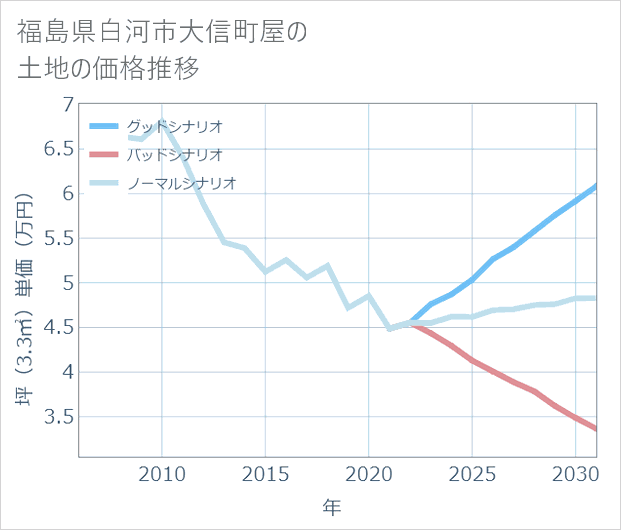 福島県白河市大信町屋の土地価格推移