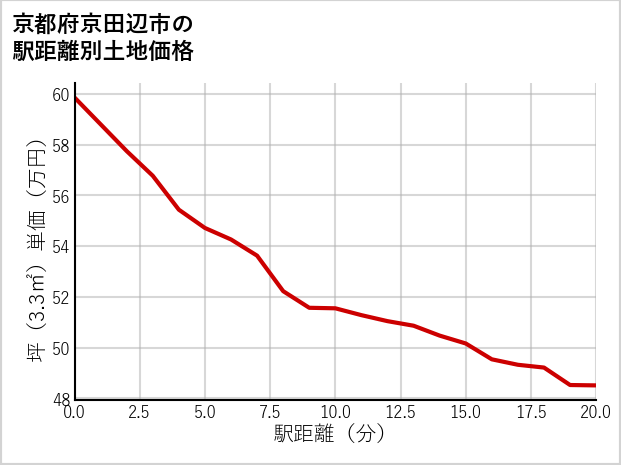 京都府京田辺市の徒歩距離別の土地坪単価