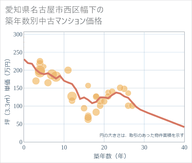 愛知県名古屋市西区幅下の築年数別の中古マンション坪単価