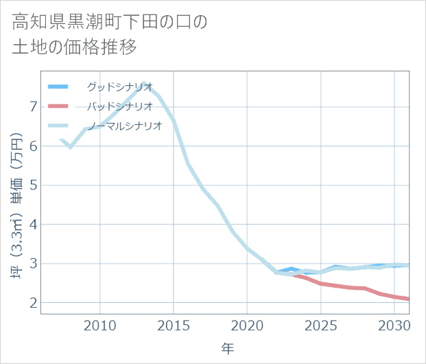 高知県黒潮町下田の口の土地価格推移