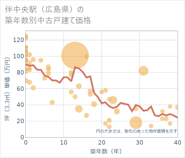 伴中央駅(広島県)の築年数別の中古戸建て坪単価