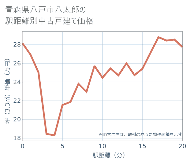 青森県八戸市八太郎の徒歩距離別の中古戸建て坪単価