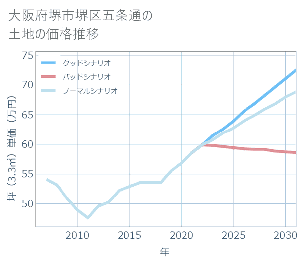 大阪府堺市堺区五条通の土地価格推移