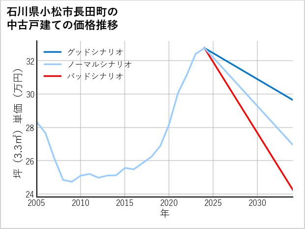 石川県小松市長田町の中古戸建て価格推移