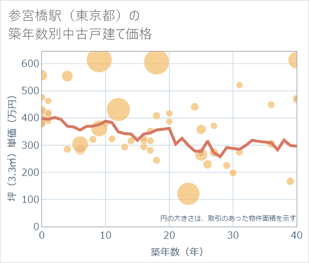 参宮橋駅(東京都)の築年数別の中古戸建て坪単価