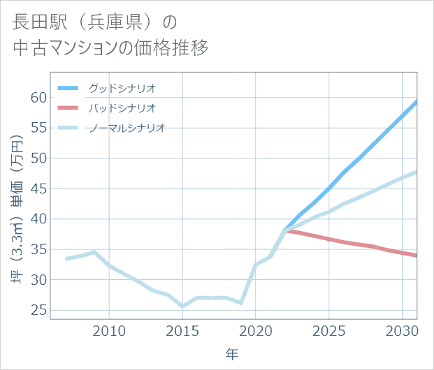 長田駅(兵庫県)の中古マンション価格推移